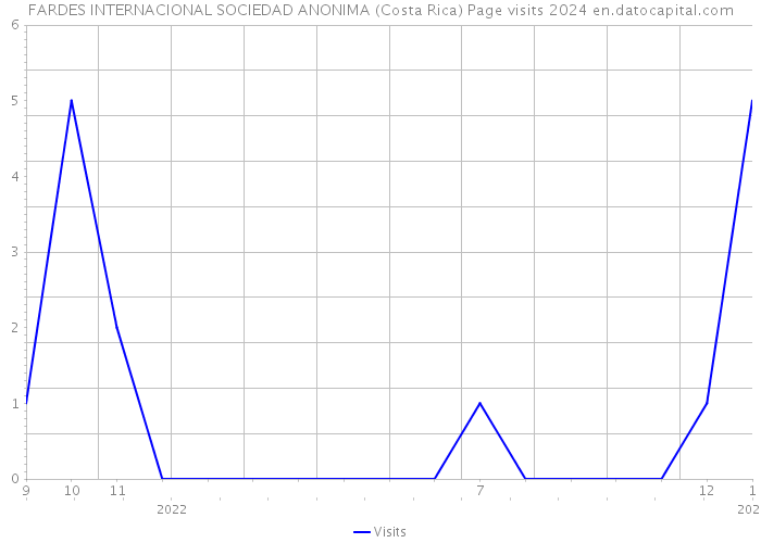 FARDES INTERNACIONAL SOCIEDAD ANONIMA (Costa Rica) Page visits 2024 