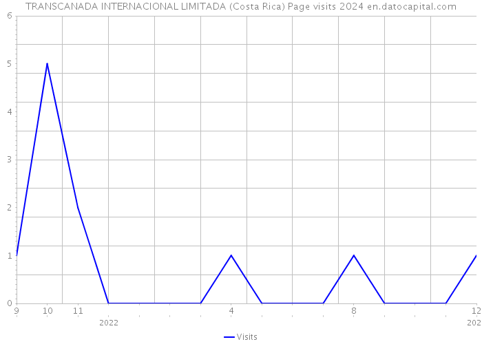TRANSCANADA INTERNACIONAL LIMITADA (Costa Rica) Page visits 2024 