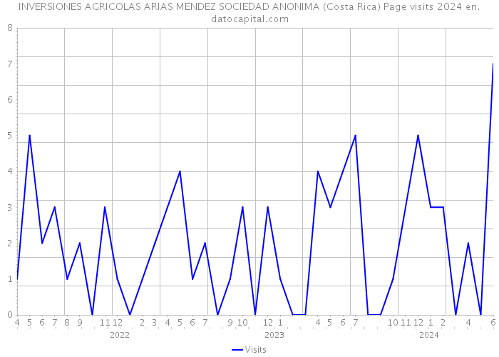 INVERSIONES AGRICOLAS ARIAS MENDEZ SOCIEDAD ANONIMA (Costa Rica) Page visits 2024 
