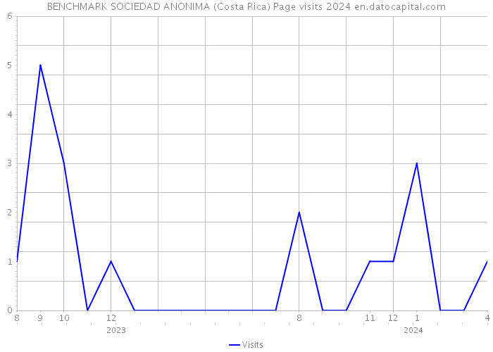 BENCHMARK SOCIEDAD ANONIMA (Costa Rica) Page visits 2024 