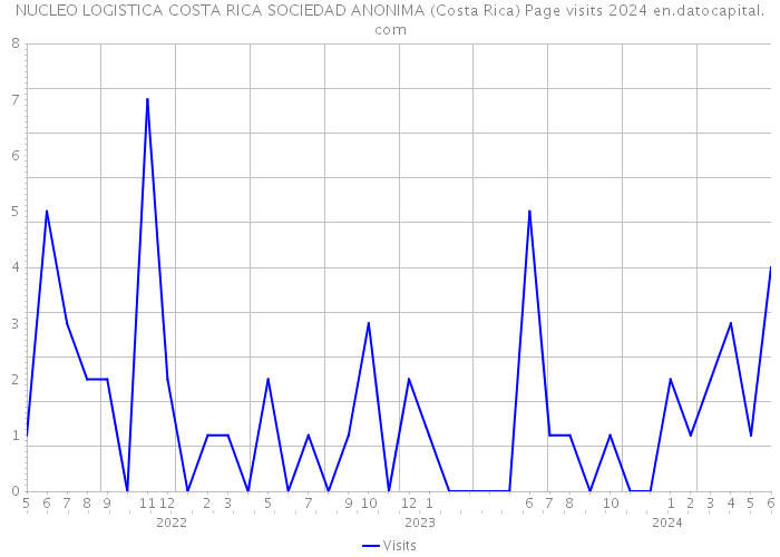 NUCLEO LOGISTICA COSTA RICA SOCIEDAD ANONIMA (Costa Rica) Page visits 2024 
