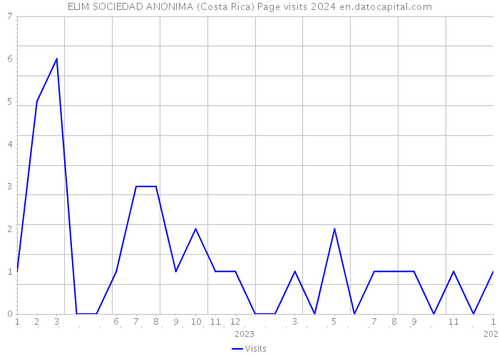 ELIM SOCIEDAD ANONIMA (Costa Rica) Page visits 2024 