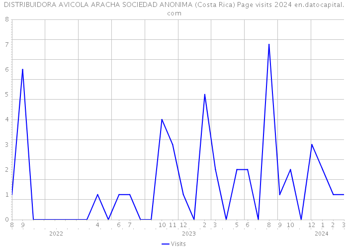 DISTRIBUIDORA AVICOLA ARACHA SOCIEDAD ANONIMA (Costa Rica) Page visits 2024 