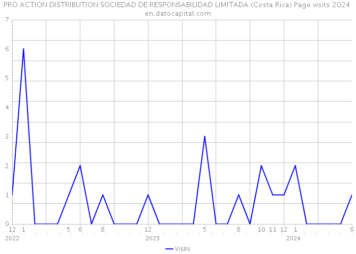 PRO ACTION DISTRIBUTION SOCIEDAD DE RESPONSABILIDAD LIMITADA (Costa Rica) Page visits 2024 