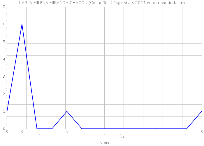 KARLA MILENA MIRANDA CHACON (Costa Rica) Page visits 2024 