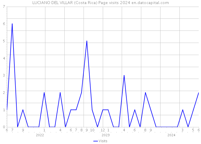 LUCIANO DEL VILLAR (Costa Rica) Page visits 2024 