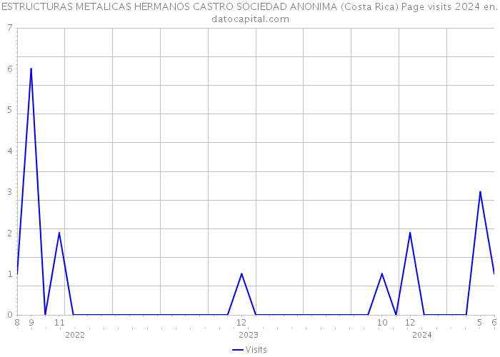 ESTRUCTURAS METALICAS HERMANOS CASTRO SOCIEDAD ANONIMA (Costa Rica) Page visits 2024 