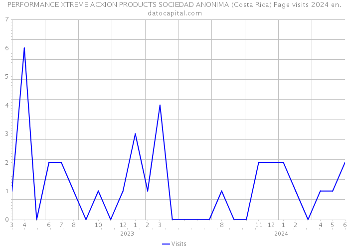 PERFORMANCE XTREME ACXION PRODUCTS SOCIEDAD ANONIMA (Costa Rica) Page visits 2024 