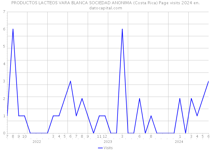PRODUCTOS LACTEOS VARA BLANCA SOCIEDAD ANONIMA (Costa Rica) Page visits 2024 
