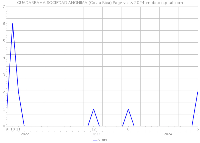GUADARRAMA SOCIEDAD ANONIMA (Costa Rica) Page visits 2024 