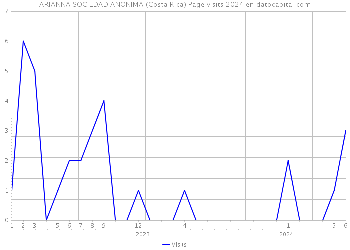 ARIANNA SOCIEDAD ANONIMA (Costa Rica) Page visits 2024 