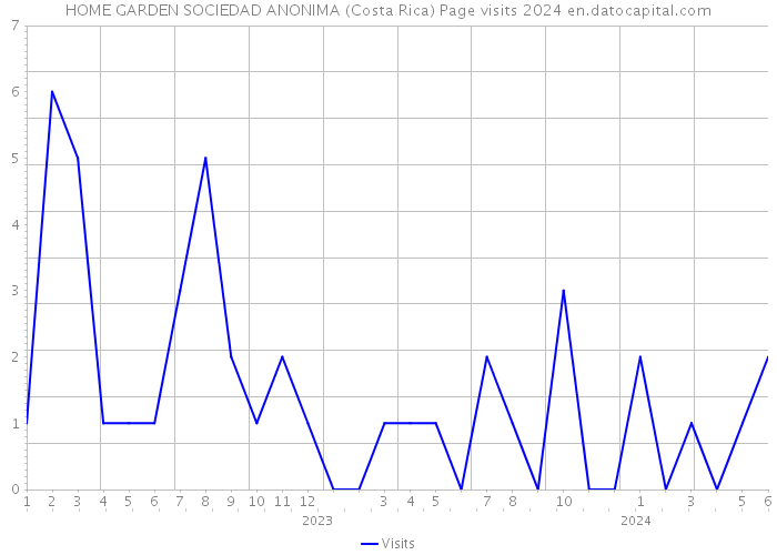 HOME GARDEN SOCIEDAD ANONIMA (Costa Rica) Page visits 2024 