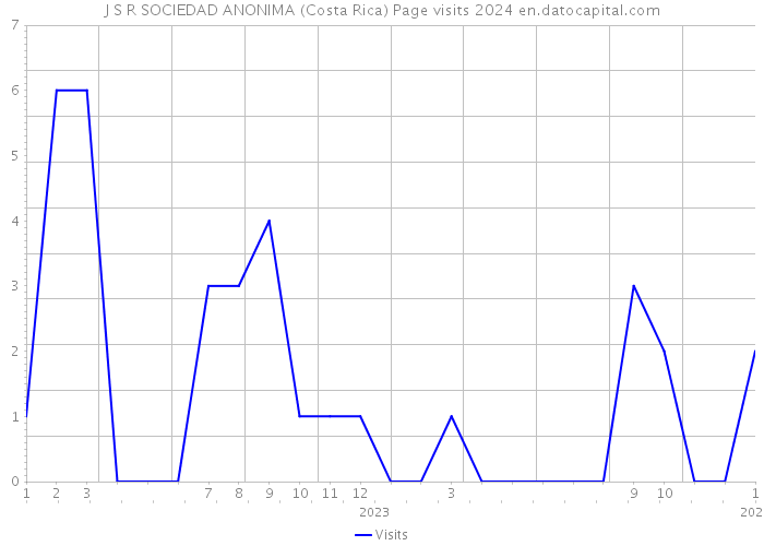 J S R SOCIEDAD ANONIMA (Costa Rica) Page visits 2024 