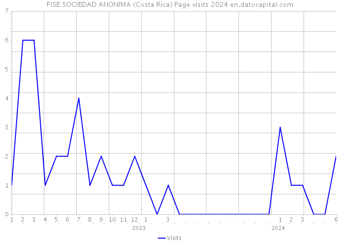FISE SOCIEDAD ANONIMA (Costa Rica) Page visits 2024 