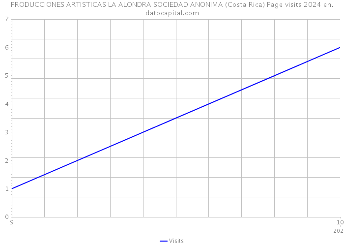 PRODUCCIONES ARTISTICAS LA ALONDRA SOCIEDAD ANONIMA (Costa Rica) Page visits 2024 