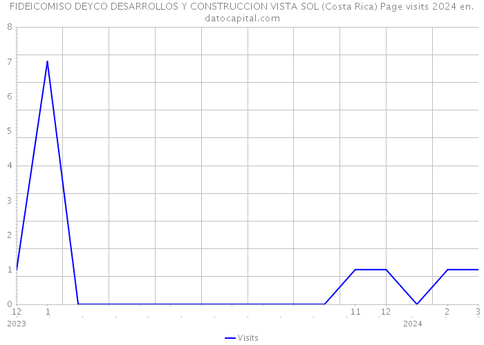 FIDEICOMISO DEYCO DESARROLLOS Y CONSTRUCCION VISTA SOL (Costa Rica) Page visits 2024 