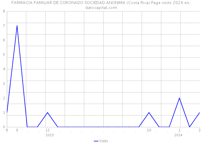 FARMACIA FAMILIAR DE CORONADO SOCIEDAD ANONIMA (Costa Rica) Page visits 2024 