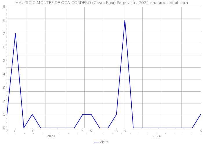 MAURICIO MONTES DE OCA CORDERO (Costa Rica) Page visits 2024 