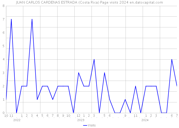 JUAN CARLOS CARDENAS ESTRADA (Costa Rica) Page visits 2024 