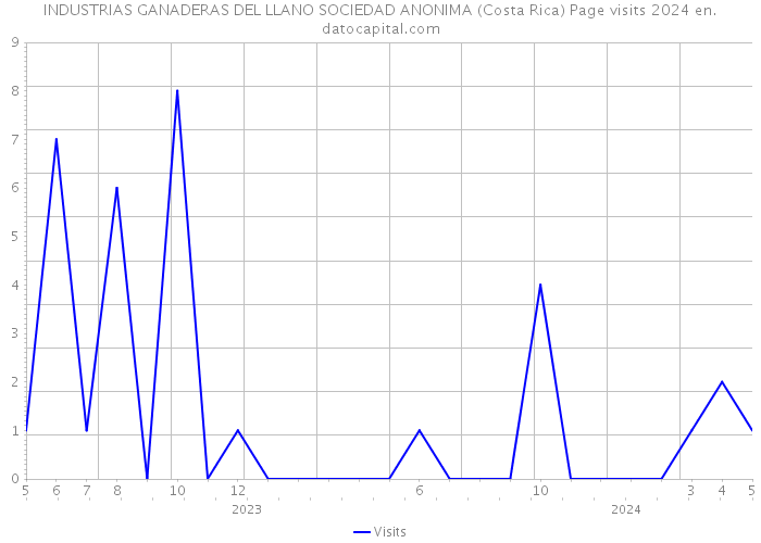 INDUSTRIAS GANADERAS DEL LLANO SOCIEDAD ANONIMA (Costa Rica) Page visits 2024 
