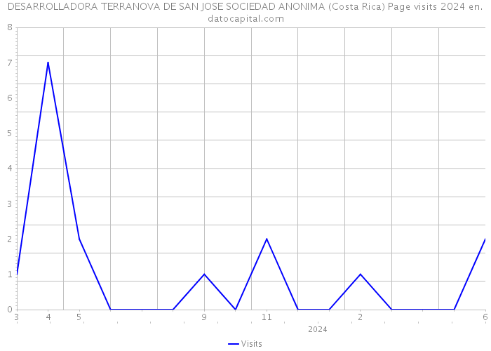 DESARROLLADORA TERRANOVA DE SAN JOSE SOCIEDAD ANONIMA (Costa Rica) Page visits 2024 