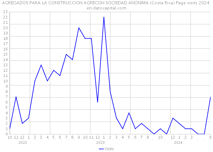 AGREGADOS PARA LA CONSTRUCCION AGRECON SOCIEDAD ANONIMA (Costa Rica) Page visits 2024 