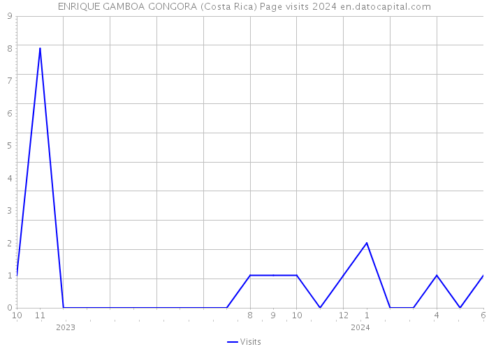 ENRIQUE GAMBOA GONGORA (Costa Rica) Page visits 2024 