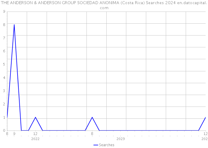 THE ANDERSON & ANDERSON GROUP SOCIEDAD ANONIMA (Costa Rica) Searches 2024 