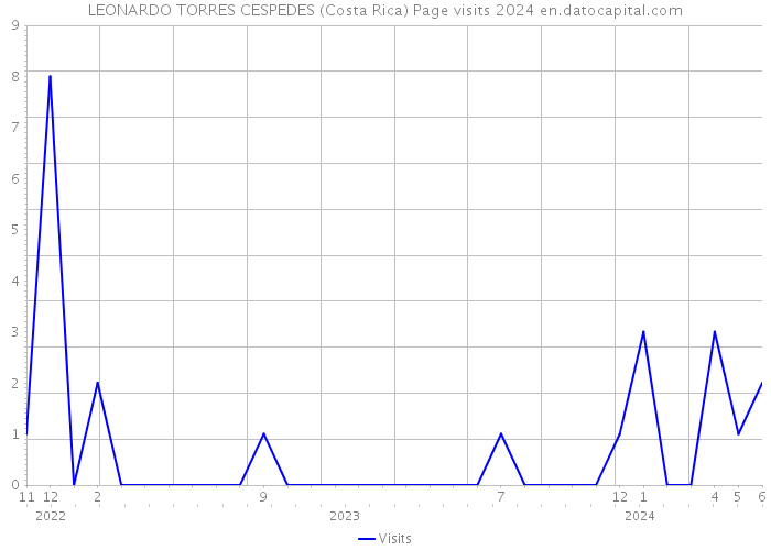 LEONARDO TORRES CESPEDES (Costa Rica) Page visits 2024 