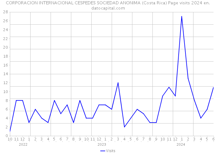 CORPORACION INTERNACIONAL CESPEDES SOCIEDAD ANONIMA (Costa Rica) Page visits 2024 