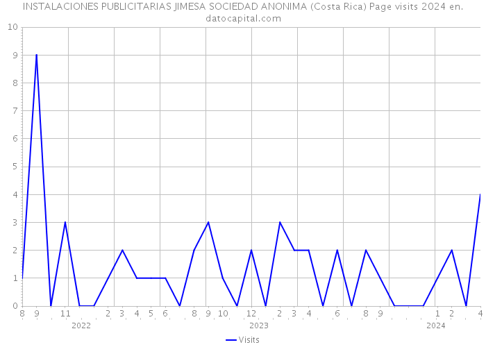 INSTALACIONES PUBLICITARIAS JIMESA SOCIEDAD ANONIMA (Costa Rica) Page visits 2024 