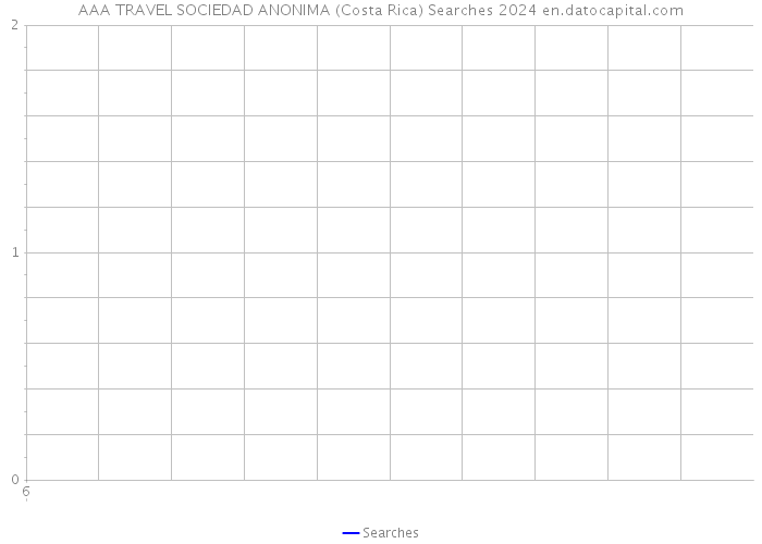 AAA TRAVEL SOCIEDAD ANONIMA (Costa Rica) Searches 2024 