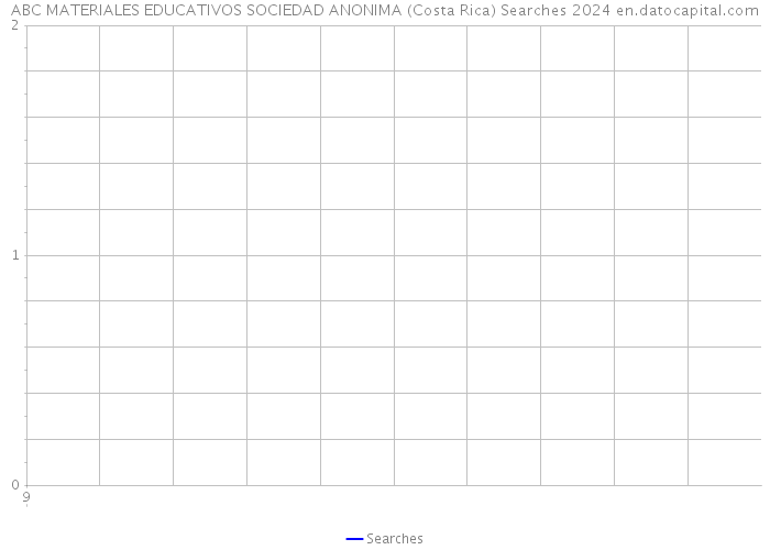 ABC MATERIALES EDUCATIVOS SOCIEDAD ANONIMA (Costa Rica) Searches 2024 