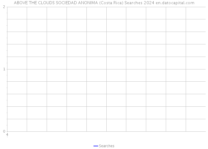 ABOVE THE CLOUDS SOCIEDAD ANONIMA (Costa Rica) Searches 2024 