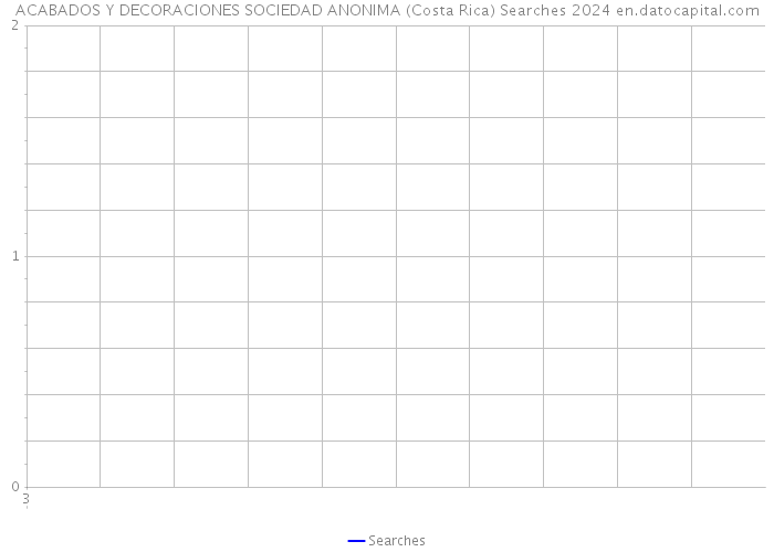 ACABADOS Y DECORACIONES SOCIEDAD ANONIMA (Costa Rica) Searches 2024 