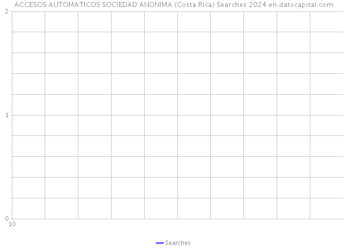 ACCESOS AUTOMATICOS SOCIEDAD ANONIMA (Costa Rica) Searches 2024 