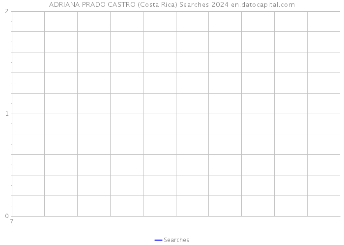 ADRIANA PRADO CASTRO (Costa Rica) Searches 2024 