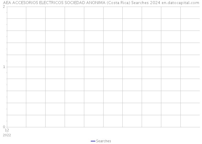 AEA ACCESORIOS ELECTRICOS SOCIEDAD ANONIMA (Costa Rica) Searches 2024 