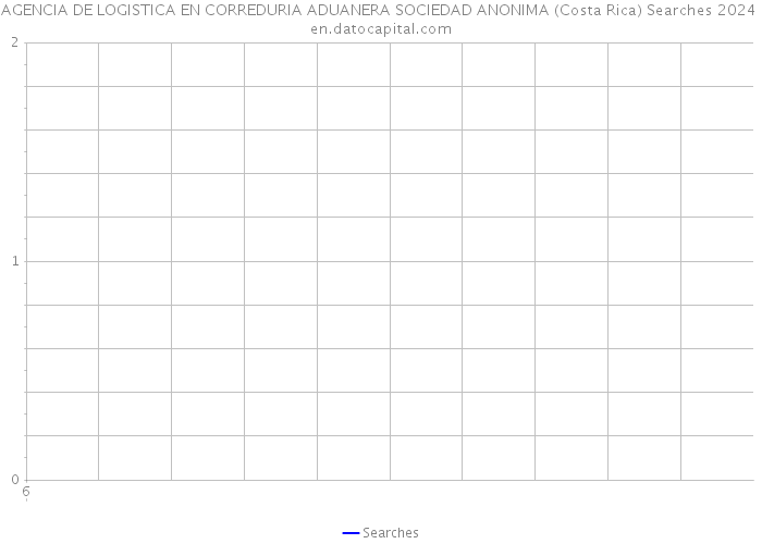 AGENCIA DE LOGISTICA EN CORREDURIA ADUANERA SOCIEDAD ANONIMA (Costa Rica) Searches 2024 