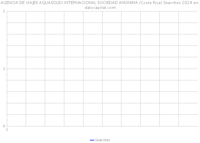 AGENCIA DE VIAJES AQUASOLEX INTERNACIONAL SOCIEDAD ANONIMA (Costa Rica) Searches 2024 