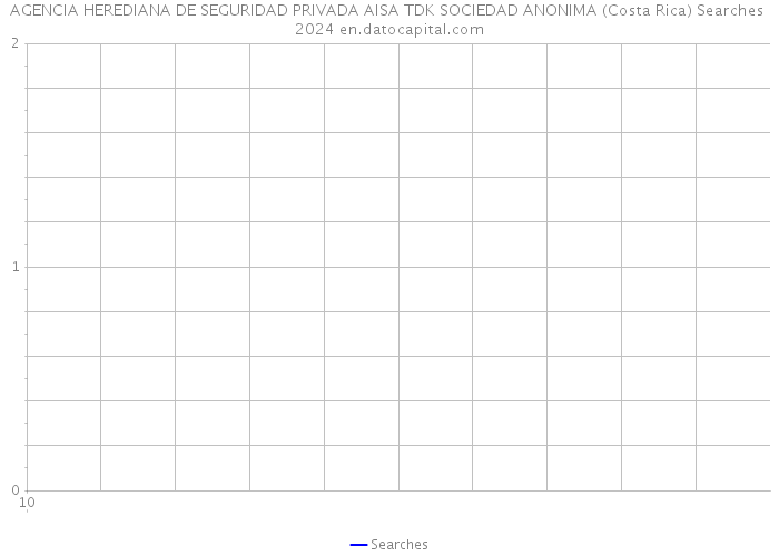 AGENCIA HEREDIANA DE SEGURIDAD PRIVADA AISA TDK SOCIEDAD ANONIMA (Costa Rica) Searches 2024 