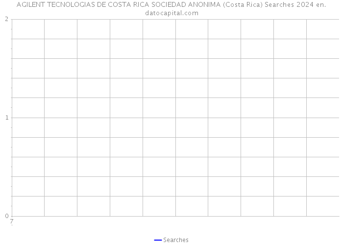 AGILENT TECNOLOGIAS DE COSTA RICA SOCIEDAD ANONIMA (Costa Rica) Searches 2024 