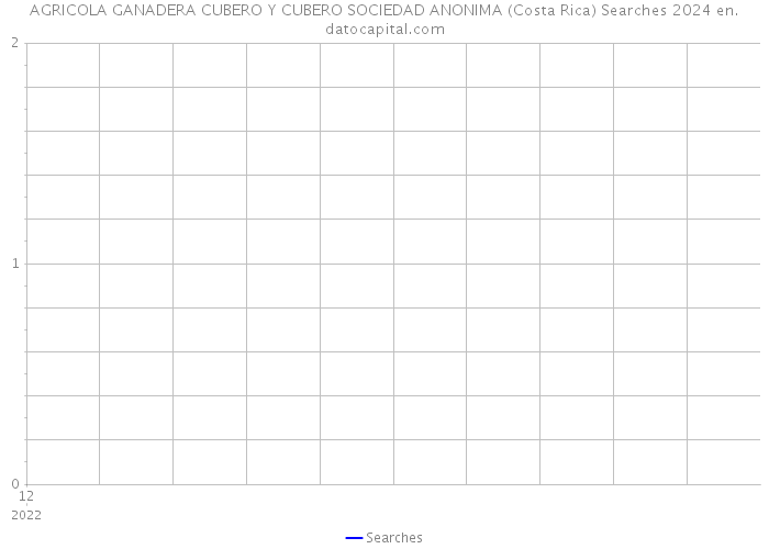 AGRICOLA GANADERA CUBERO Y CUBERO SOCIEDAD ANONIMA (Costa Rica) Searches 2024 