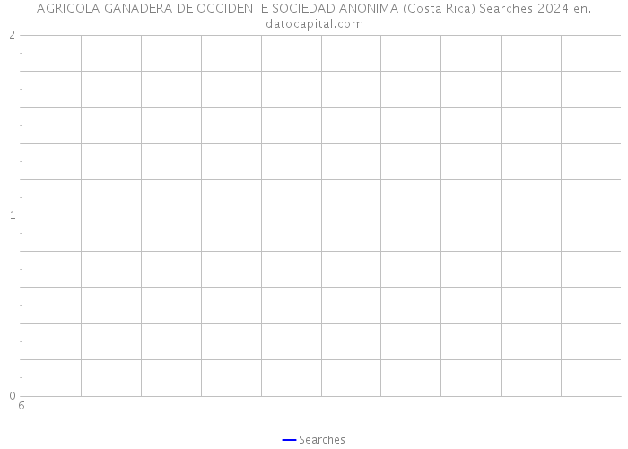 AGRICOLA GANADERA DE OCCIDENTE SOCIEDAD ANONIMA (Costa Rica) Searches 2024 