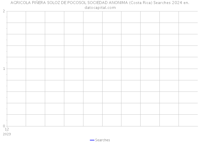 AGRICOLA PIŃERA SOLOZ DE POCOSOL SOCIEDAD ANONIMA (Costa Rica) Searches 2024 
