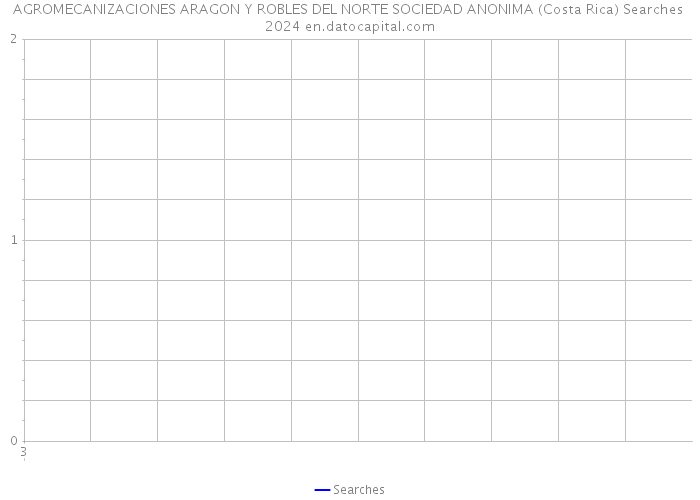 AGROMECANIZACIONES ARAGON Y ROBLES DEL NORTE SOCIEDAD ANONIMA (Costa Rica) Searches 2024 