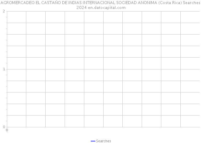 AGROMERCADEO EL CASTAŃO DE INDIAS INTERNACIONAL SOCIEDAD ANONIMA (Costa Rica) Searches 2024 