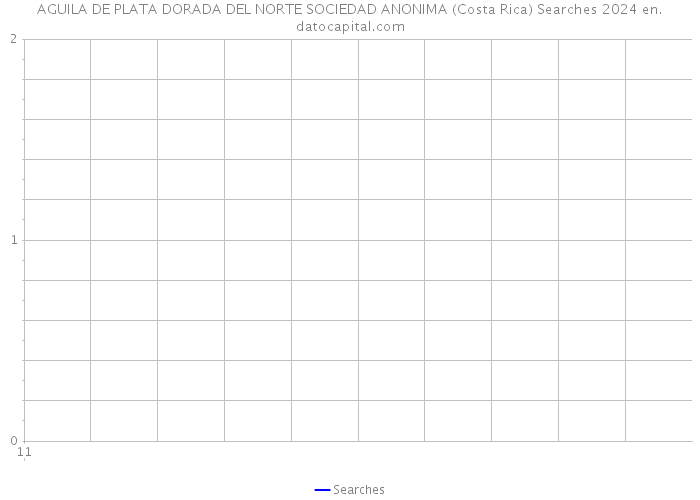 AGUILA DE PLATA DORADA DEL NORTE SOCIEDAD ANONIMA (Costa Rica) Searches 2024 