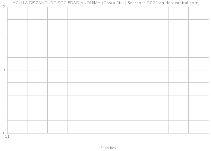 AGUILA DE ZANCUDO SOCIEDAD ANONIMA (Costa Rica) Searches 2024 