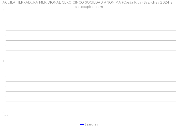 AGUILA HERRADURA MERIDIONAL CERO CINCO SOCIEDAD ANONIMA (Costa Rica) Searches 2024 